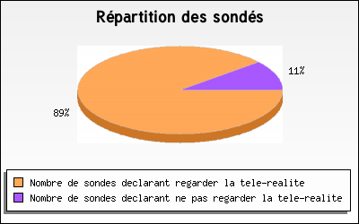 Répartition des sondés